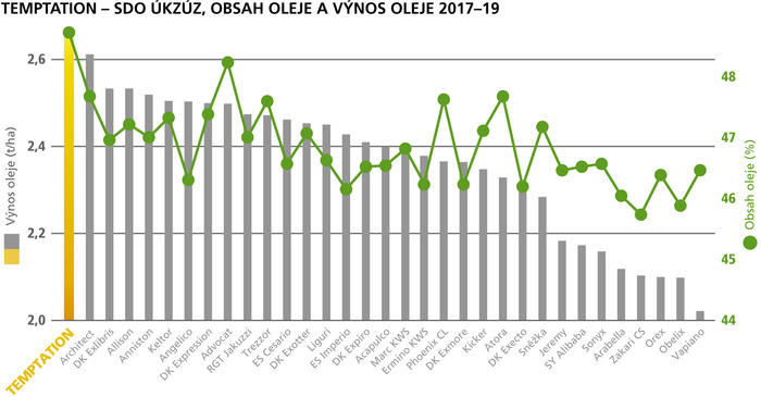 TEMPTATION SDO ÚKZÚZ, OBSAH OLEJE A VÝNOS OLEJE 2017-19