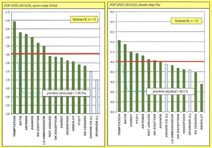 POP SPZO 2019/20 - výnos a obsah oleje sortiment B