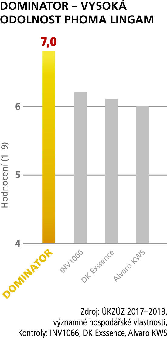 DOMINATOR - VYSOKÁ ODOLNOST PHOMA LINGAM 2017-19