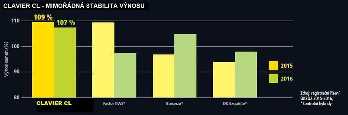 CLAVIER CL - MIMOŘÁDNÁ STABILITA VÝNOSU