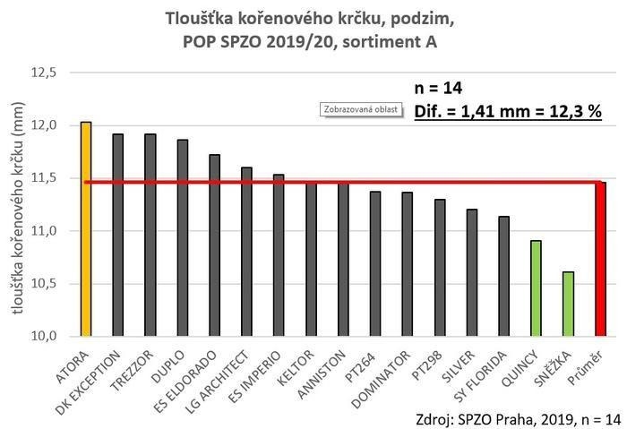 Graf č.2