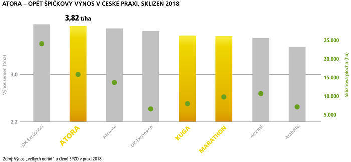 ATORA – OPĚT ŠPIČKOVÝ VÝNOS V ČESKÉ PRAXI, SKLIZEŇ 2018