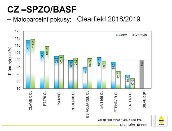 SPZO/BASF - skvělé výsledky CLAVIER CL v maloparcelních pokusech 2018/19