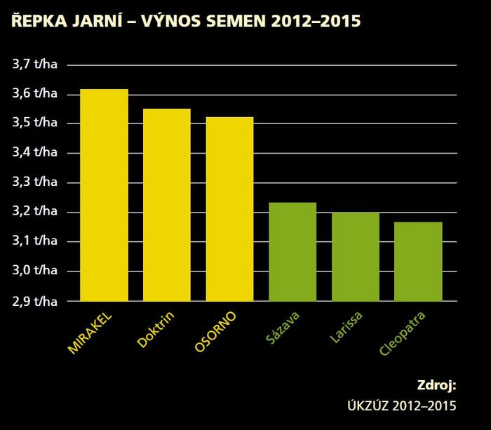 ŘEPKA JARNÍ – VÝNOS SEMEN 2012–2015