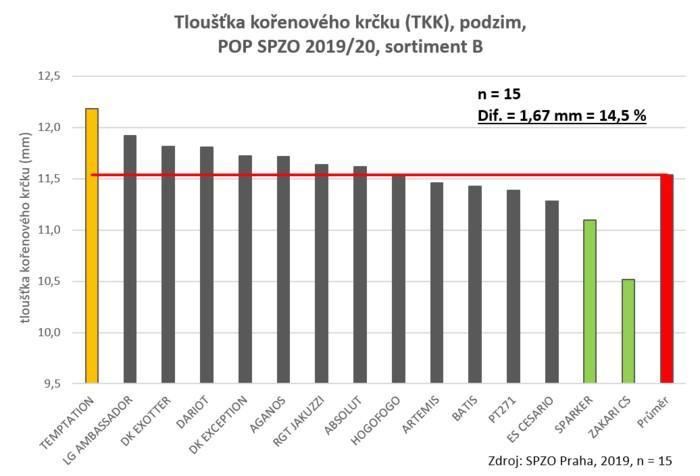 Graf č.1