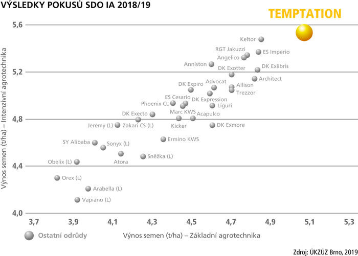 TEMPTATION - VÝSLEDKY POKUSŮ SDO IA 2018/2019