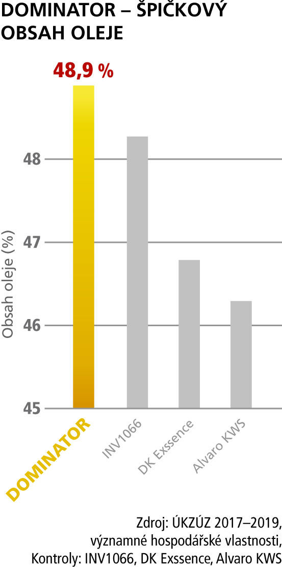 DOMINATOR - ŠPIČKOVÝ OBSAH OLEJE 2017-19