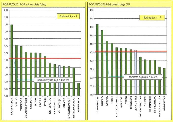POP SPZO 2019/20 - výnos a obsah oleje - sortiment A