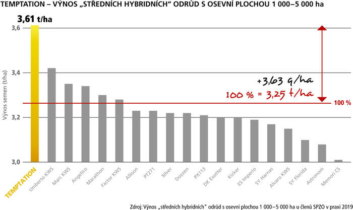 TEMPTATION - VÝNOS STŘEDNÍCH HYBRIDNÍCH ODRŮD S OSEVNÍ PLOCHOU 1000-5000 ha